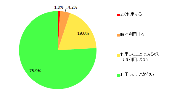 【図9 キャッシング機能利用の有無】