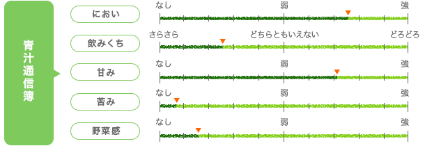 すっきりフルーツ青汁 株式会社メディアハーツ 総評