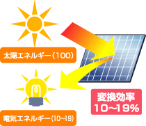 太陽電池と変換効率について