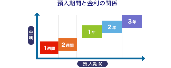 預入期間と金利の関係