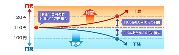 外貨預金のメリットとリスク