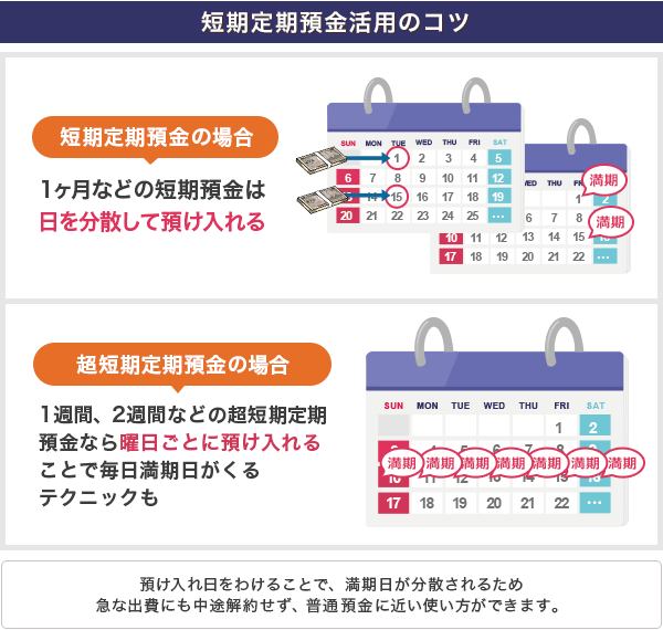 定期預金預け入れテクニック
