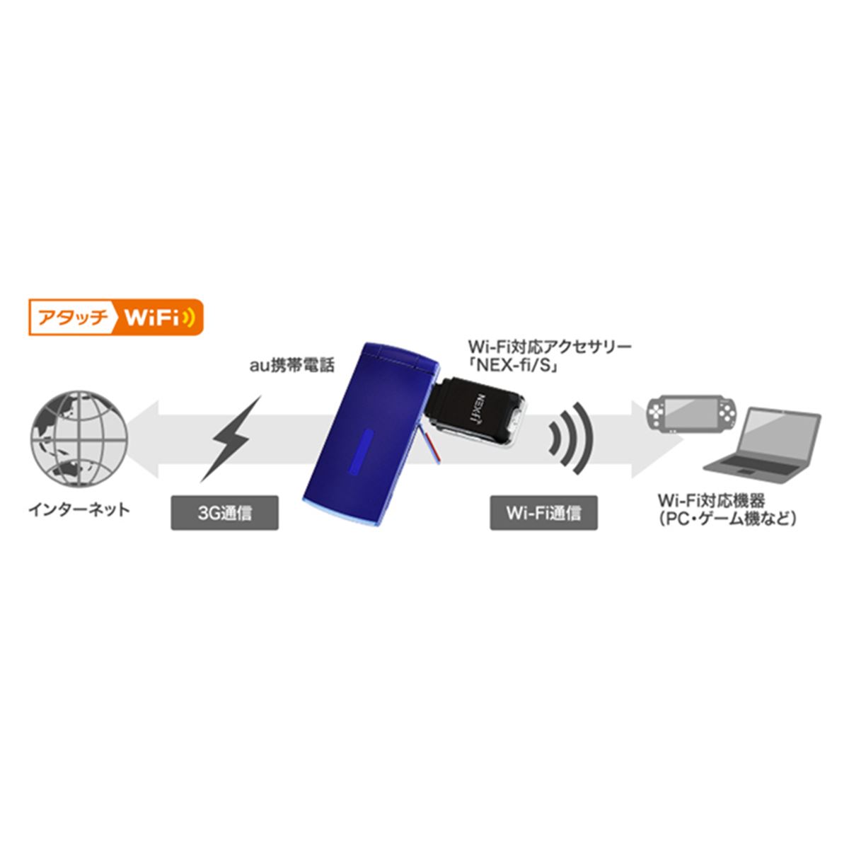 auの携帯電話を使ったテザリングサービス「アタッチWiFi」 - 価格.com