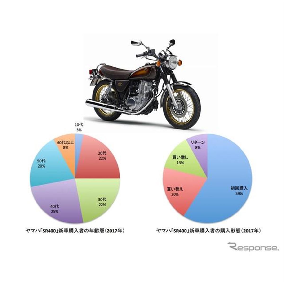 ヤマハ「SR400」が10代・20代の若者にもヒット、40年愛され続ける理由