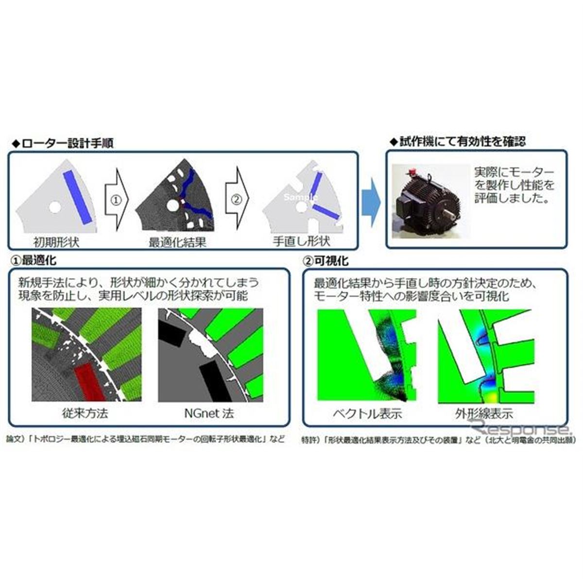 AIがEV用モーターを最適設計、明電舎と北海道大学がプログラムを