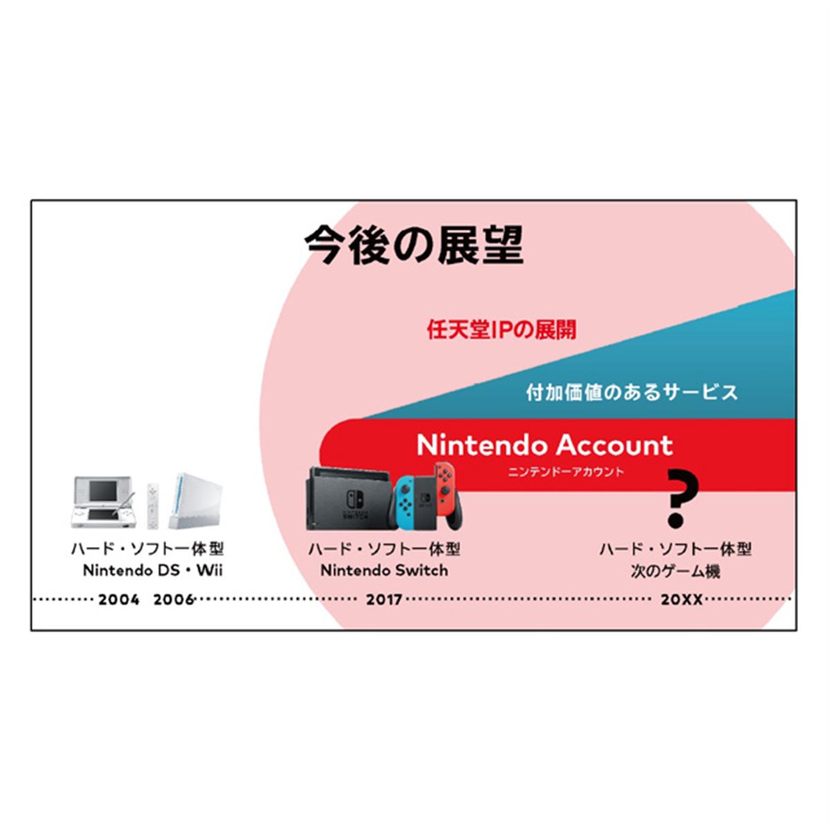 任天堂、次世代ゲーム機も「ハード・ソフト一体型」は変わらず 今後の