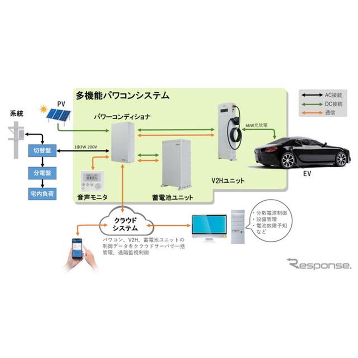 太陽光の発電量に応じて蓄電池やEVへの充放電を自動制御…家庭向け多機能パワコンシステム開発 - 価格.com