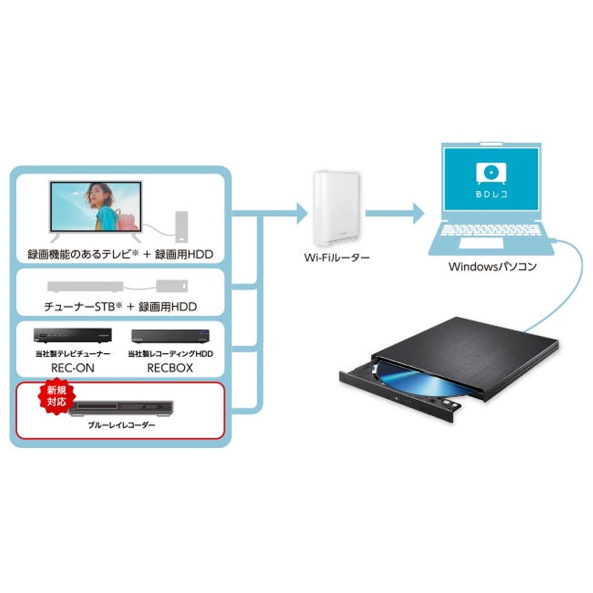 アイオーデータ、パソコン用レコーダーが各社BDレコーダーからの