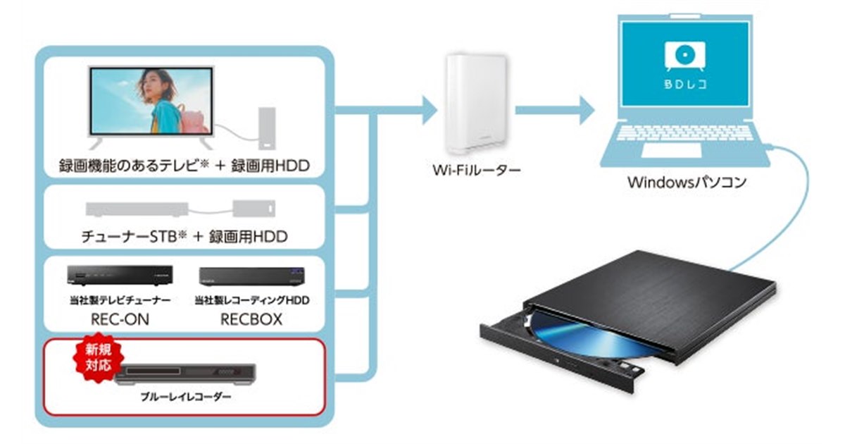 アイオーデータ、パソコン用レコーダーが各社BDレコーダーからの