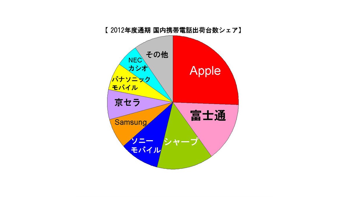 MM総研、2012年度の携帯シェア1位はアップルで25.5% - 価格.com