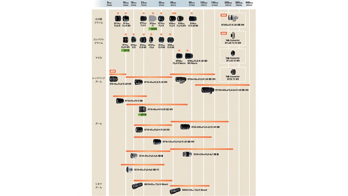 富士フイルム、「Xシリーズ」用交換レンズの最新ロードマップを公開