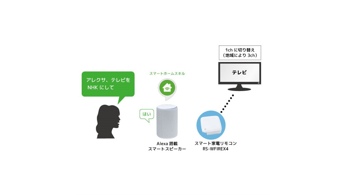 ラトック、スマートリモコンでテレビ放送局名のチャンネル指定に対応