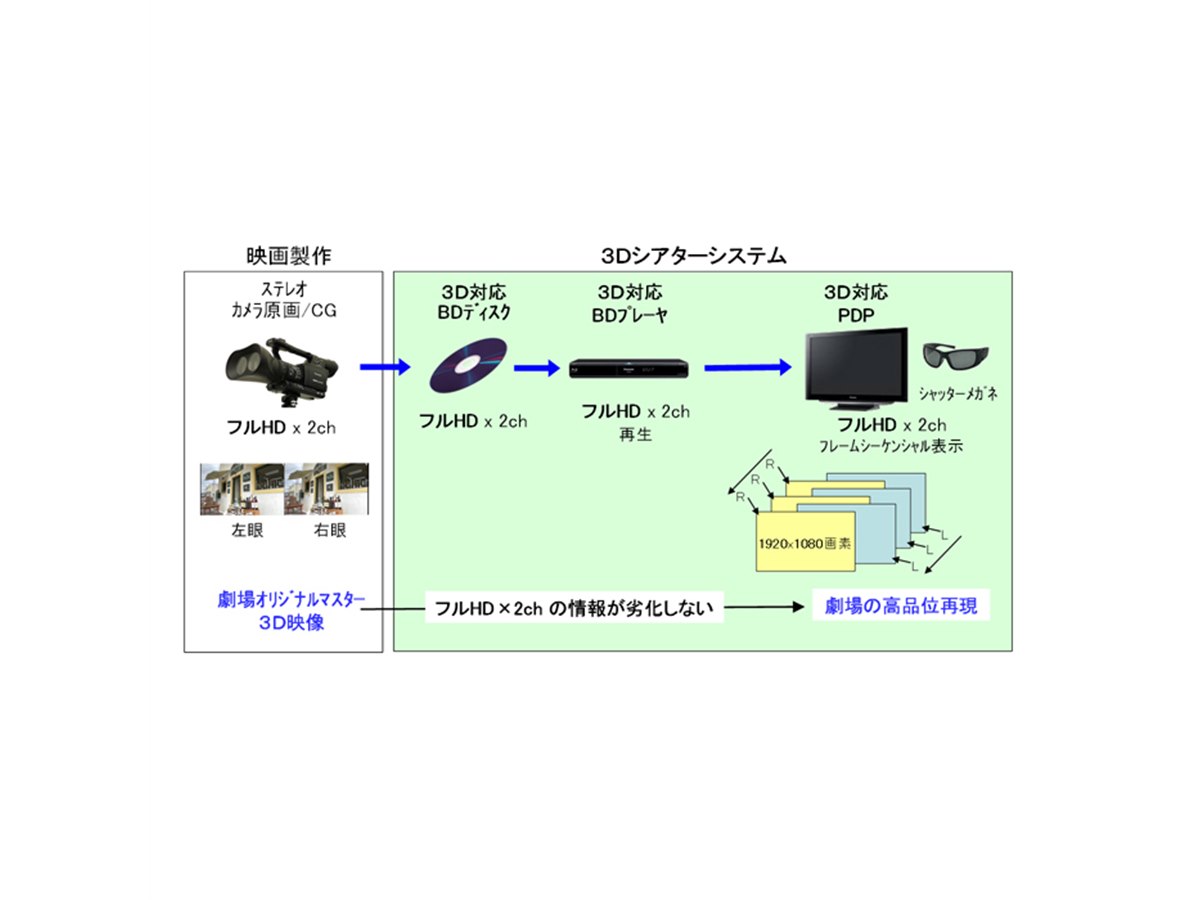 パナソニック、3D対応50V型プラズマTVを投入へ - 価格.com