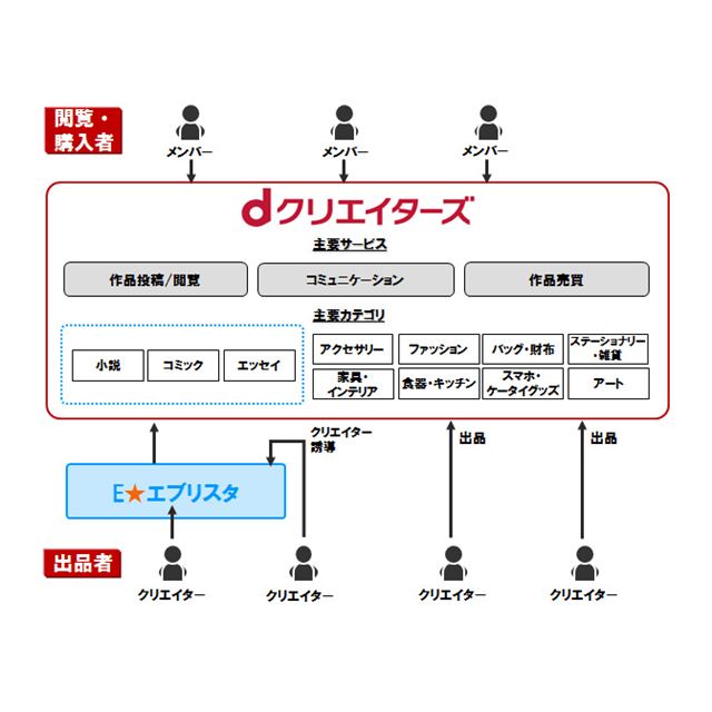 ドコモ 一般の人の制作物が購入できる Dクリエイターズ を発表 価格 Com