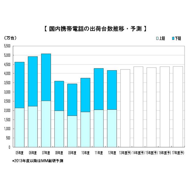 Mm総研 2012年度の携帯シェア1位はアップルで25 5 価格 Com