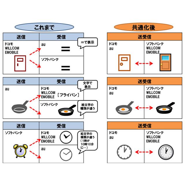 携帯電話 Phs6社 キャリアメールとsmsの絵文字共通化へ 価格 Com