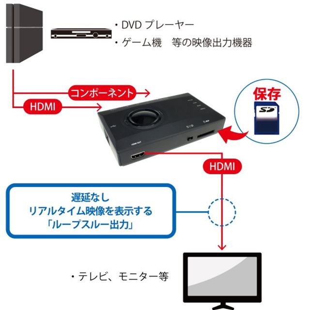 上海問屋 Sdカードに直接録画できるhdmiビデオキャプチャー 価格 Com