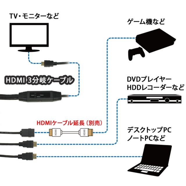 上海問屋、テレビ1台に3台の機器を接続できるHDMIケーブル - 価格.com