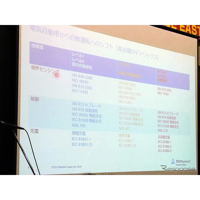 完全自動運転時代の法規動向、テュフラインランドジャパンが予想…オートモーティブワールド2018