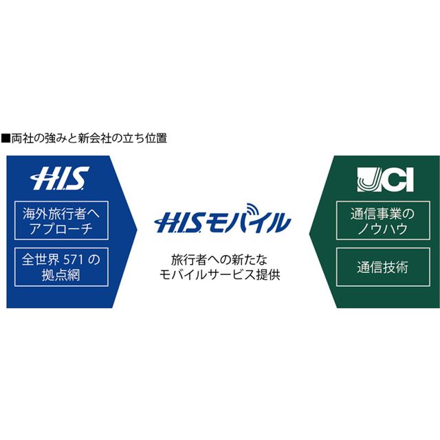 日本通信とh I S 格安スマホサービスを展開する H I S モバイル 設立 価格 Com
