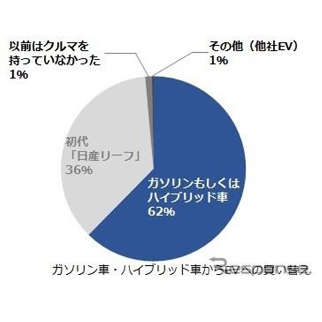 プロパイロットやeペダルが高評価でも 充電や航続距離はまだ課題 リーフ オーナーアンケート 価格 Com