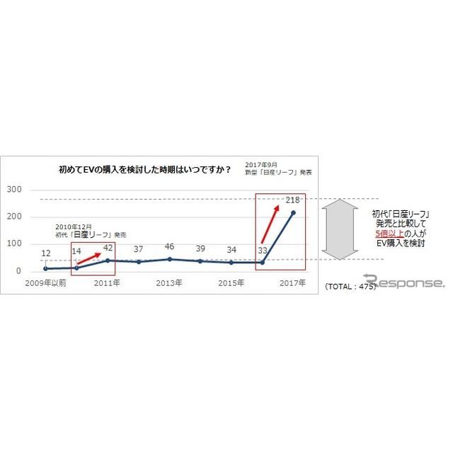 プロパイロットやeペダルが高評価でも 充電や航続距離はまだ課題 リーフ オーナーアンケート 価格 Com