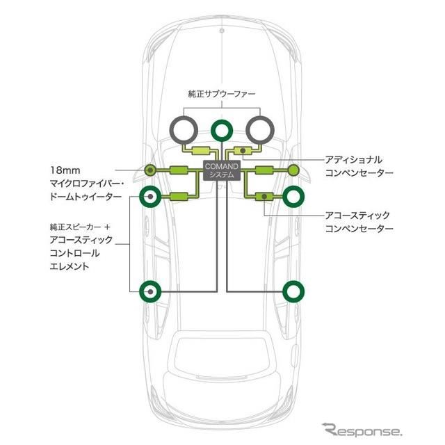 ソニックデザインのサウンドチューンアップ メルセデス Cクラスの9スピーカー装着車に 価格 Com