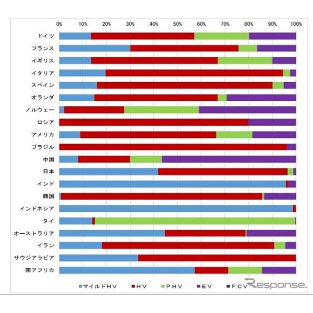主要20カ国の電動車の新車市場予測 2035年に6341万台 価格 Com