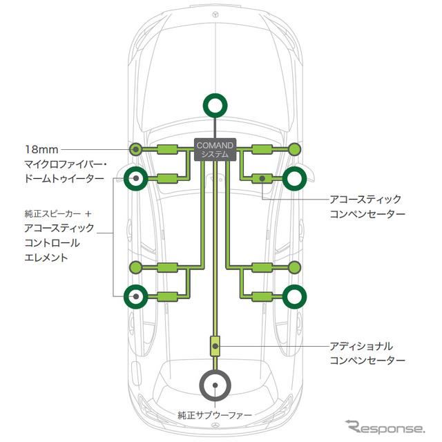 メルセデスベンツ Aクラス 新型 ソニックデザインサウンドスウィートを純正アクセサリーに 価格 Com