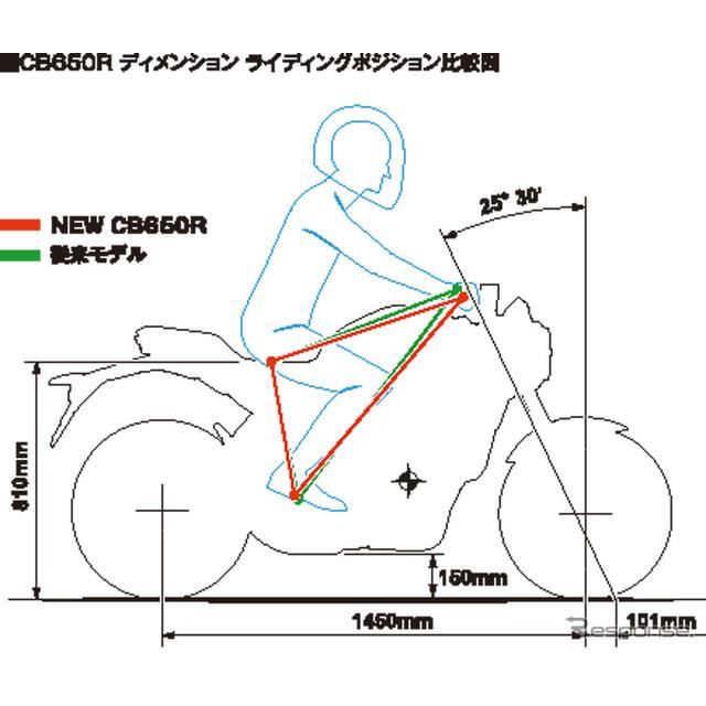 ホンダ ミドルクラスネイキッド Cb650r 発売へ 96万10円 価格 Com