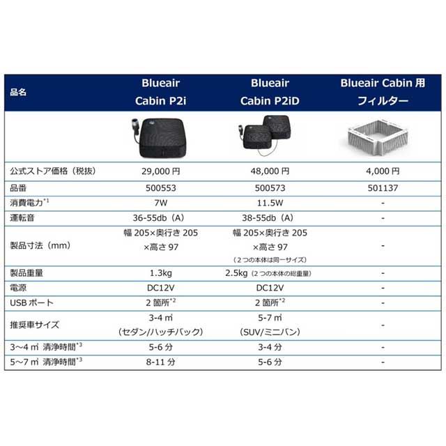 ブルーエア、ブランド初の車載用空気清浄機「Blueair Cabin」 - 価格.com
