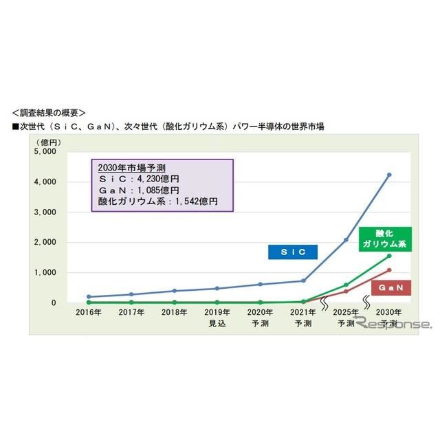 自動車向けパワー半導体はSiCが急成長と予測 富士経済 - 価格.com