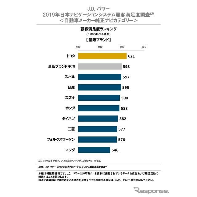 純正カーナビ満足度調査 レクサスがラグジュアリー部門8年連続1位 Jdパワー 価格 Com