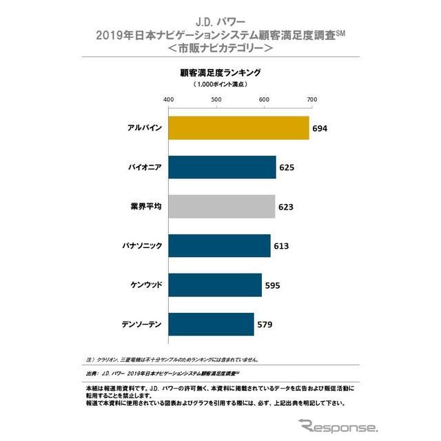 2019年日本ナビゲーションシステム顧客満足度調査 市販ナビカテゴリー