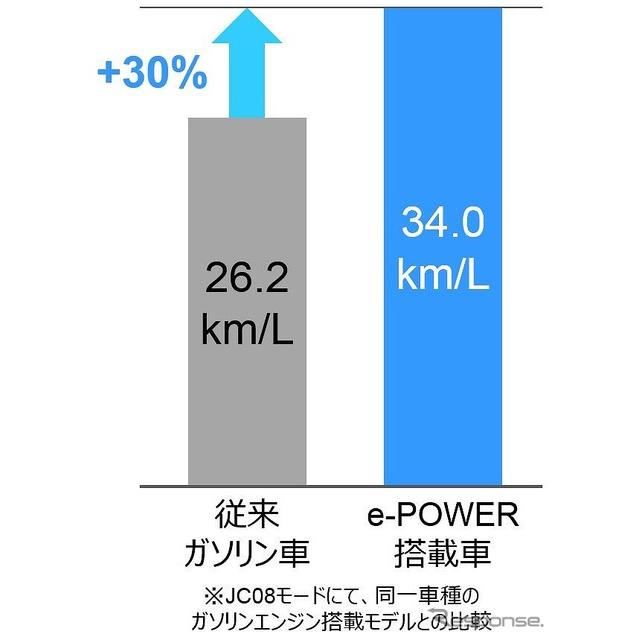 日産の電動パワートレイン E Power 市村産業賞 貢献賞を受賞 価格 Com