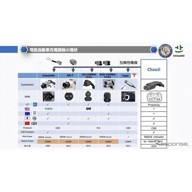 日本もハイパワー急速充電器の時代に Chademo3 0 Chaoji規格の共同発表の意義 価格 Com