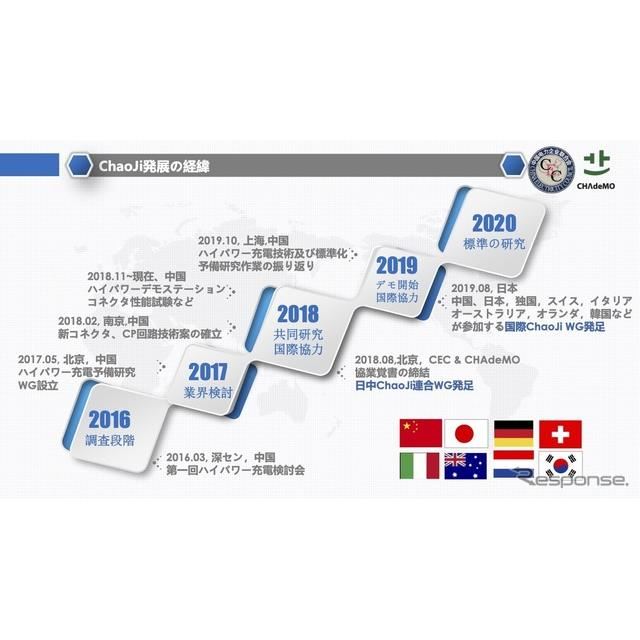 日本もハイパワー急速充電器の時代に Chademo3 0 Chaoji規格の共同発表の意義 価格 Com