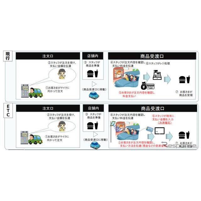 ケンタッキー ドライブスルーでetc決済 8月3日より相模原中央店で試行 価格 Com