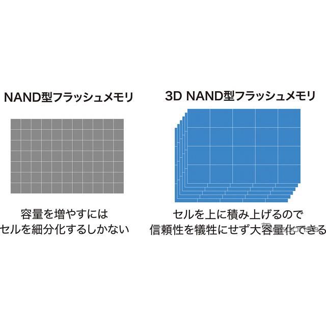 3D NAND^tbV̗pɂAϋvƃf[^]̍