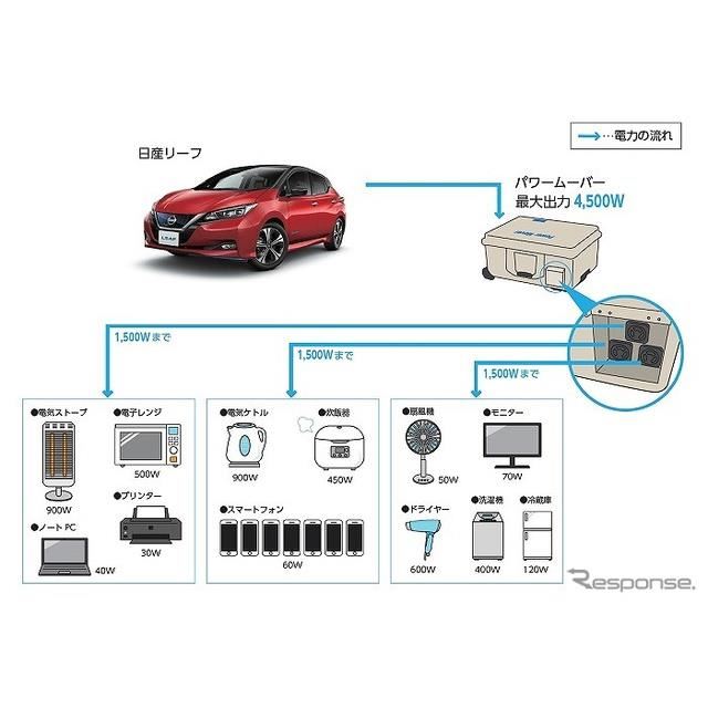 日産と平塚市 災害連携協定を締結 リーフを電力源として活用 価格 Com