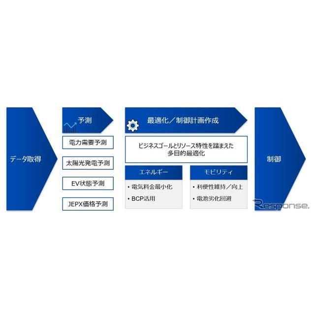 蓄電池の充放電を最適化 Evの稼働や太陽光発電量などを予測 実証実験を実施へ 価格 Com