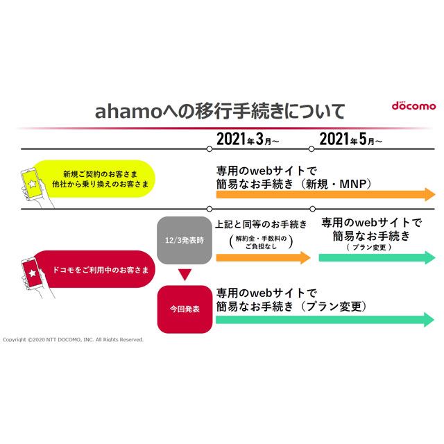 Ahamo ドコモユーザーは Mnpの手続きなし でプラン変更の手続きが可能に 価格 Com