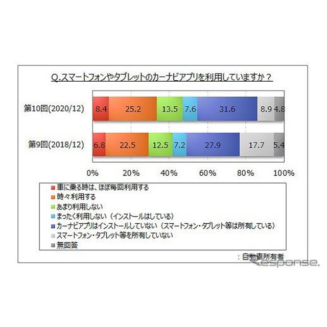 カーナビとスマホの連携機能 利用者は3割強に増加 マイボイスコム調べ 価格 Com