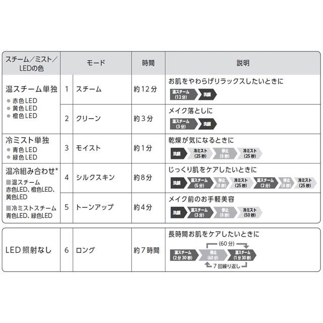 ヤーマン、W温スチーム×化粧水ミスト×5色LED搭載のエイジングケア