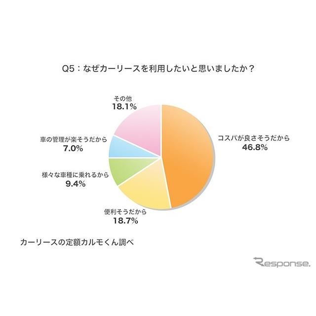 認知度高まるカーリース そのイメージは コスパが良さそう 定額カルモくん調べ 価格 Com