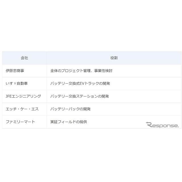 伊藤忠 いすゞなどとバッテリー交換式電気トラックを共同開発へ 価格 Com