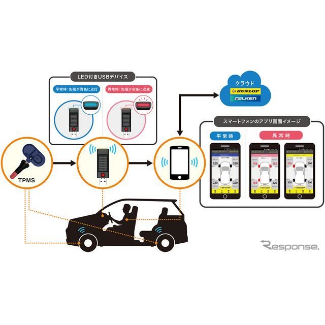 乗用車向けパンク保証 空気圧監視システム付帯 住友ゴムがサービス開始 価格 Com