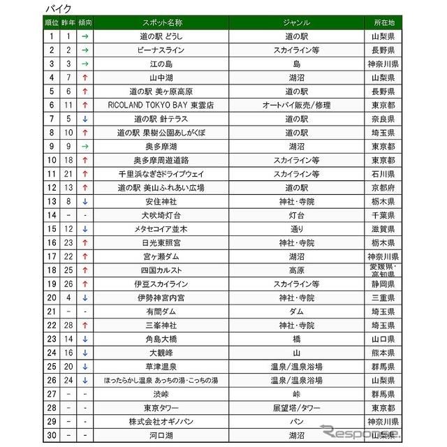 スポット検索ランキング1位 車部門は 伊勢神宮内宮 バイク部門は 道の駅どうし 価格 Com