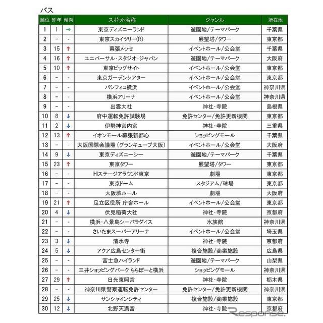 スポット検索ランキング1位 車部門は 伊勢神宮内宮 バイク部門は 道の駅どうし 価格 Com