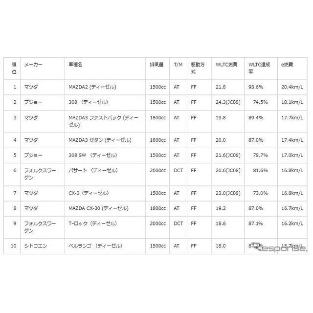 実燃費ランキング トヨタ ヤリスが2年連続トップ E燃費アワード21 22 価格 Com